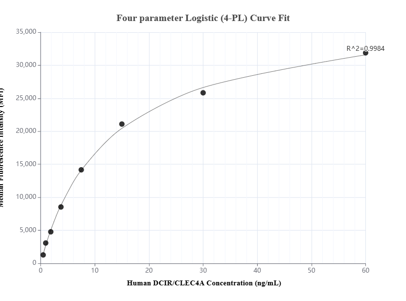 Cytometric bead array standard curve of MP01361-2